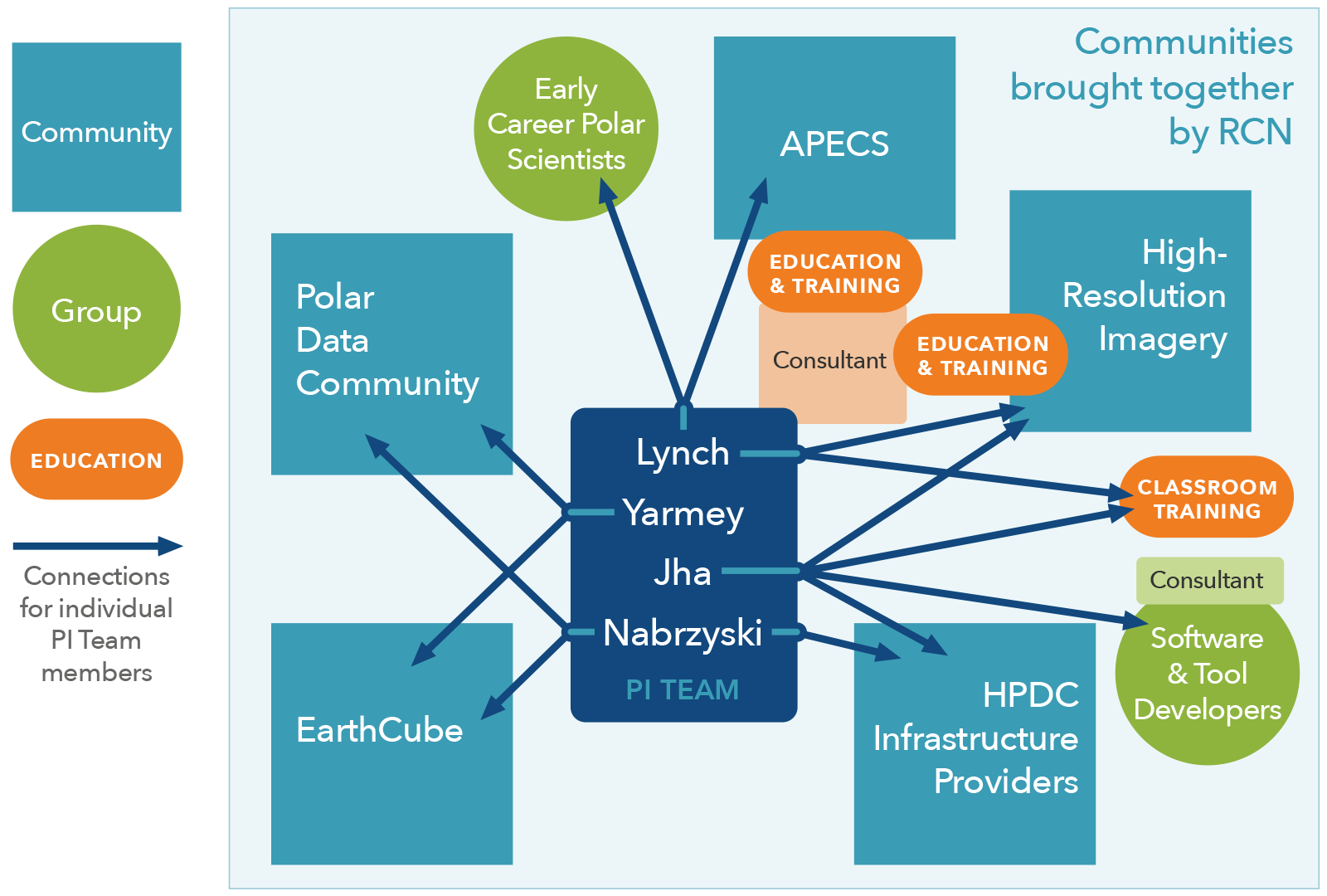 Communities brought together by RCN